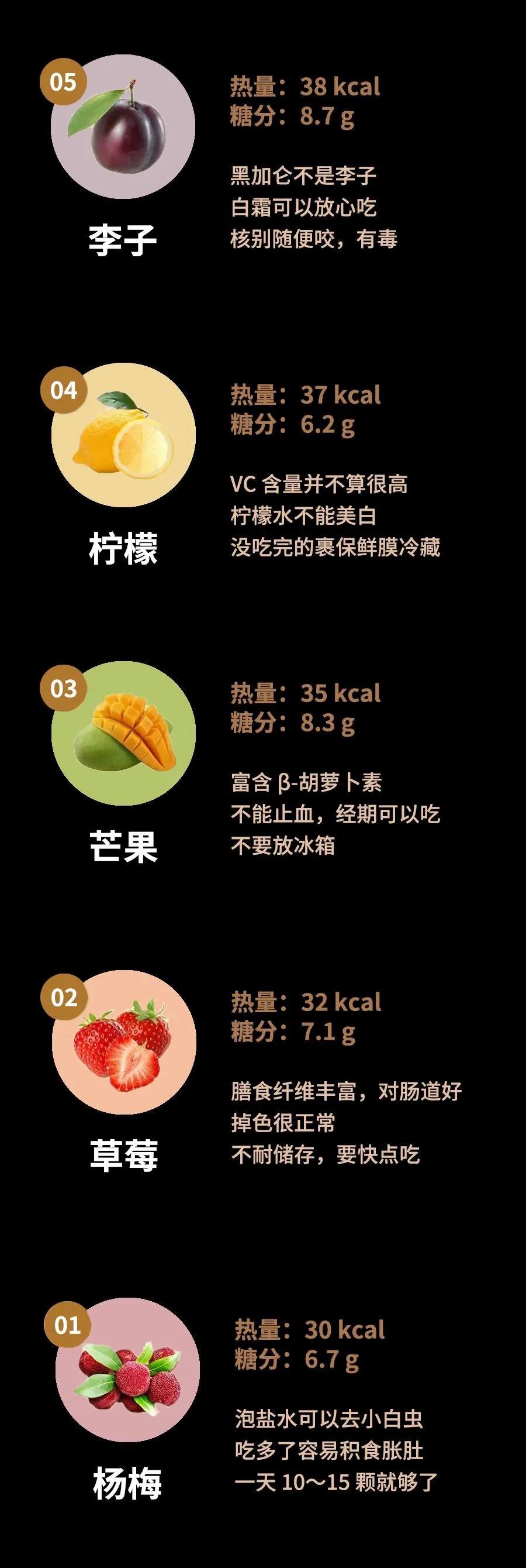 水果干热量比水果高吗 糖分低的水果适合减肥的